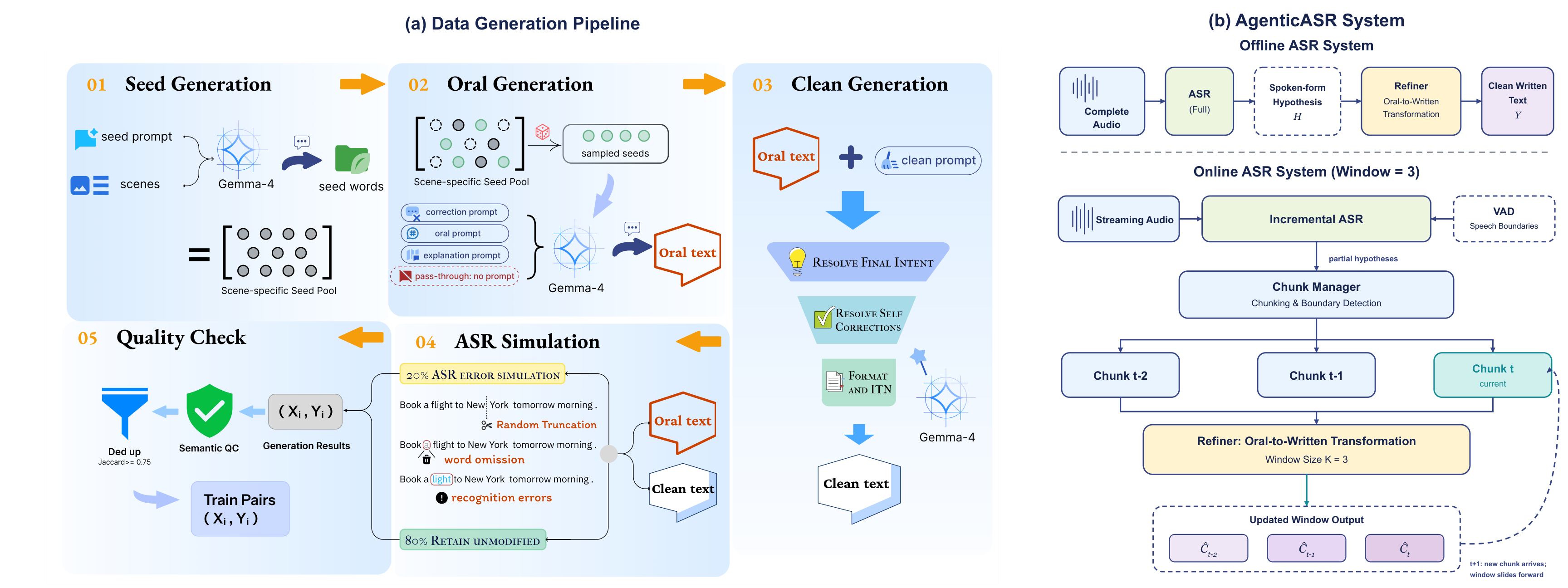 AgenticASR method overview