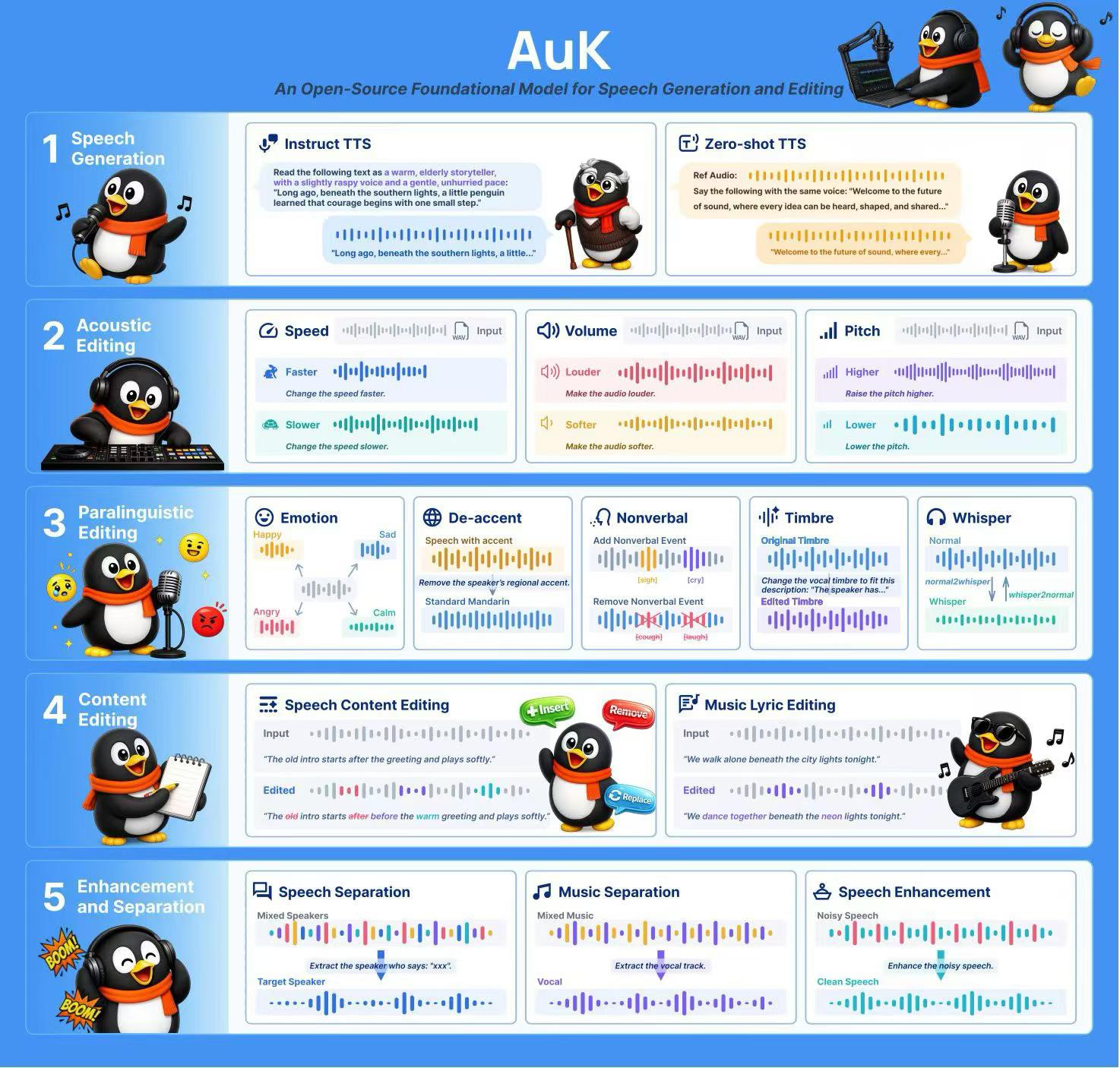 AuK overview: speech generation, acoustic and paralinguistic editing, content editing, enhancement and separation